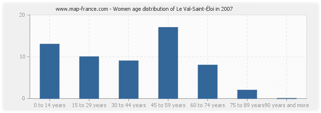 Women age distribution of Le Val-Saint-Éloi in 2007